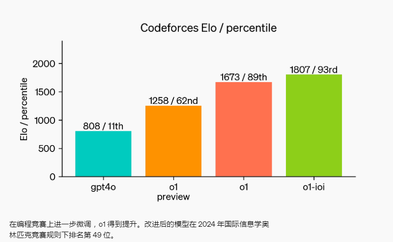 OpenAI O1 碾压chatGPT 4Pro